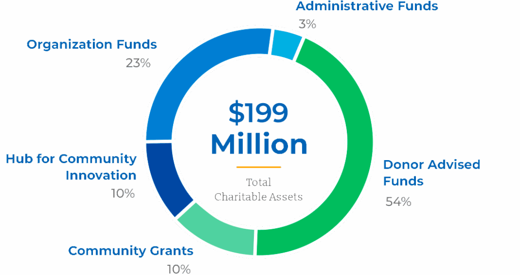 how we grant cfcsra graph